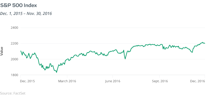 S&P 500 Index